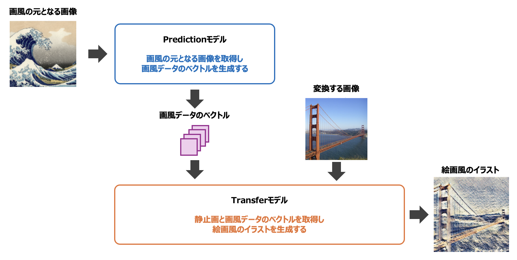 ArtModel_Prediction_and_Transfer