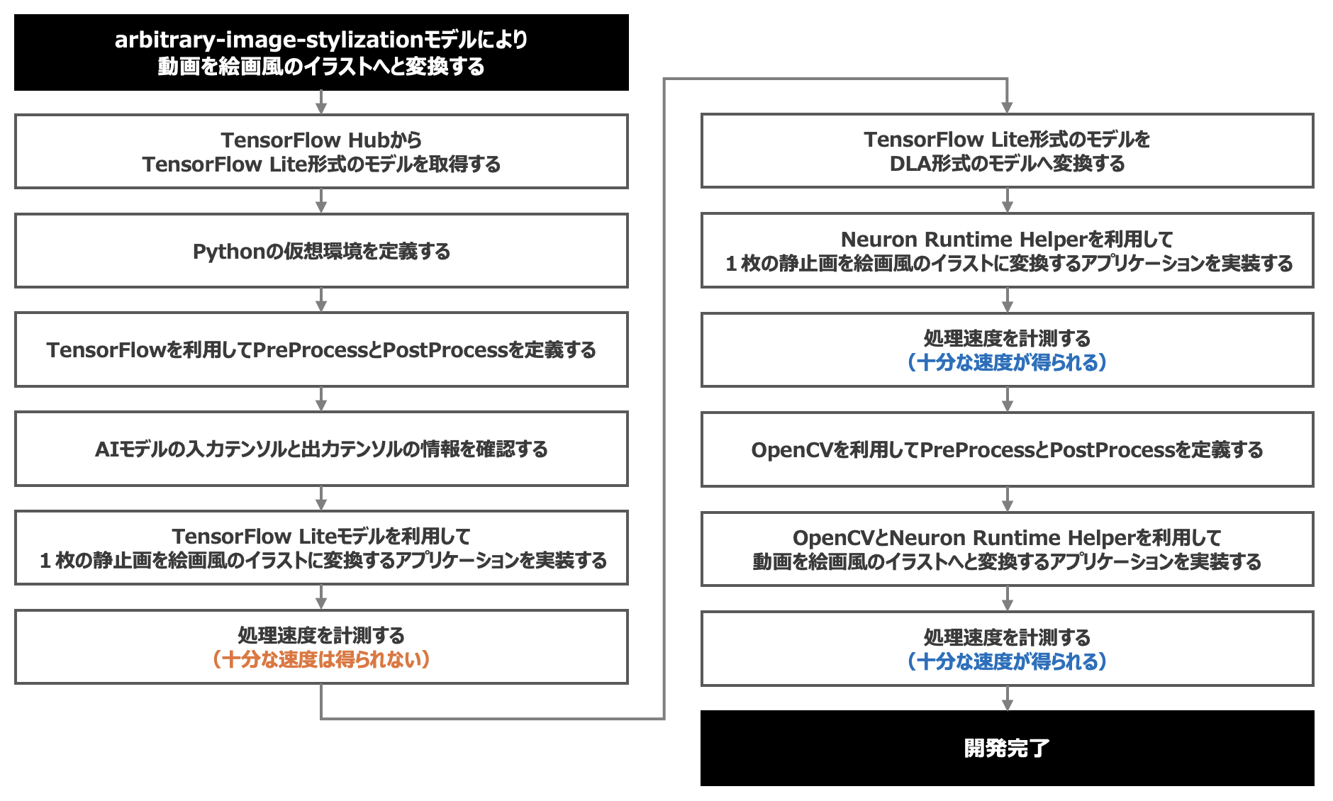 Development_Flow