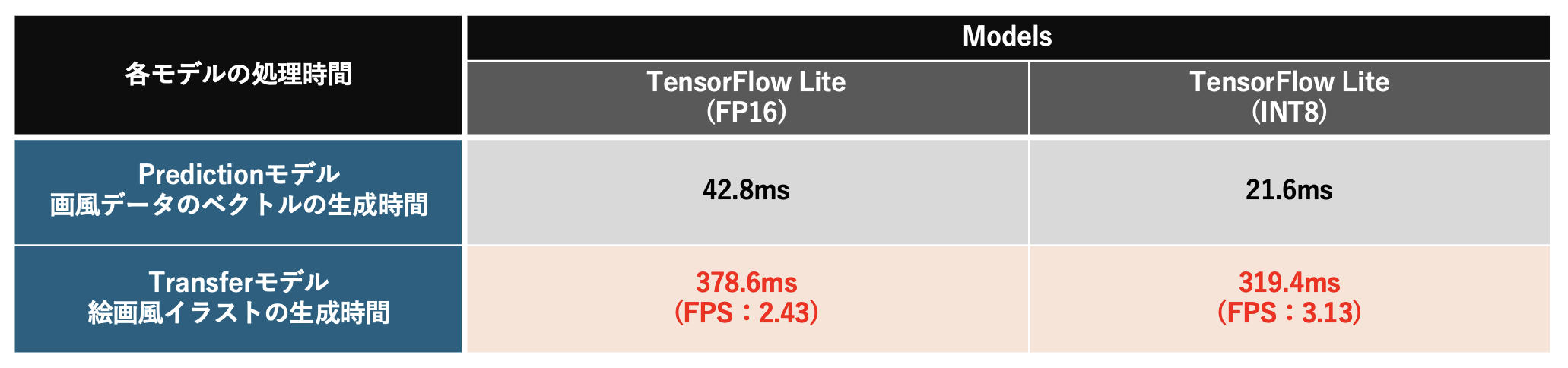 Performance_TFLiteOnly